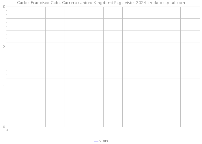 Carlos Francisco Caba Carrera (United Kingdom) Page visits 2024 