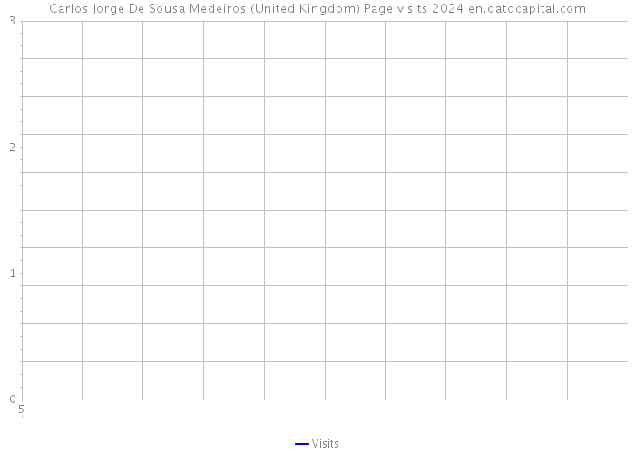 Carlos Jorge De Sousa Medeiros (United Kingdom) Page visits 2024 