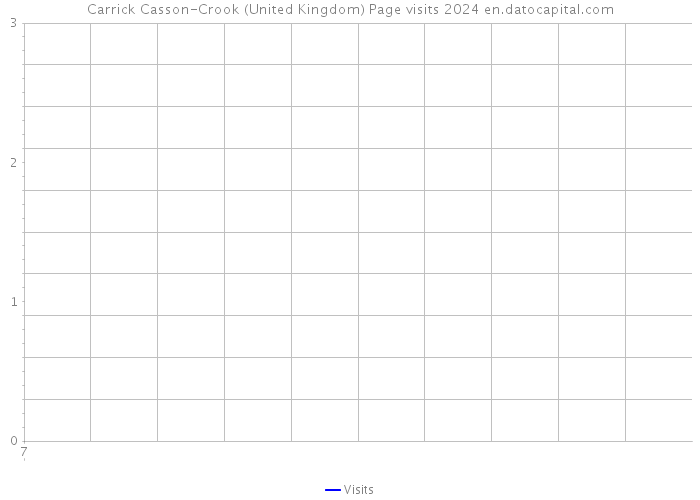 Carrick Casson-Crook (United Kingdom) Page visits 2024 