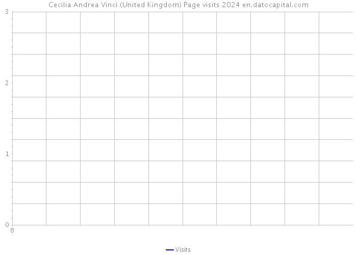 Cecilia Andrea Vinci (United Kingdom) Page visits 2024 