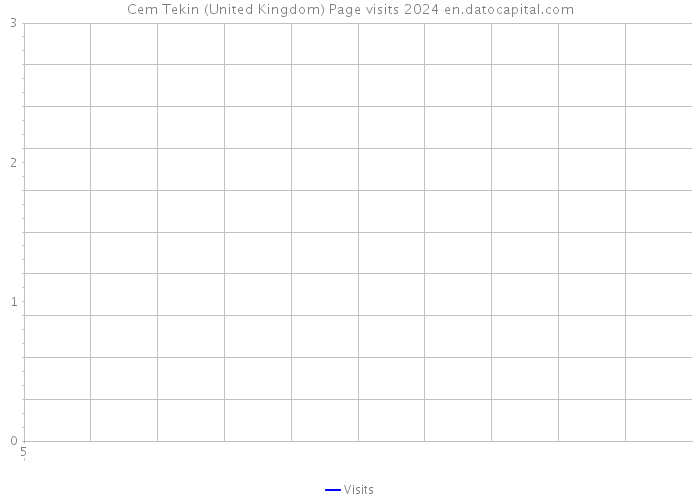 Cem Tekin (United Kingdom) Page visits 2024 