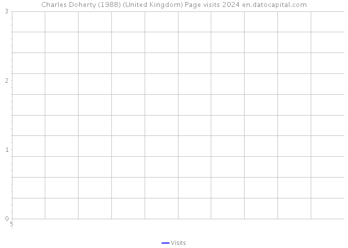 Charles Doherty (1988) (United Kingdom) Page visits 2024 