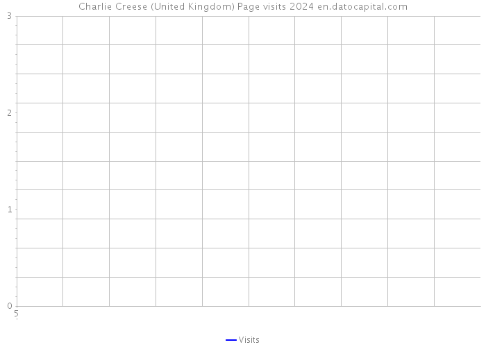 Charlie Creese (United Kingdom) Page visits 2024 