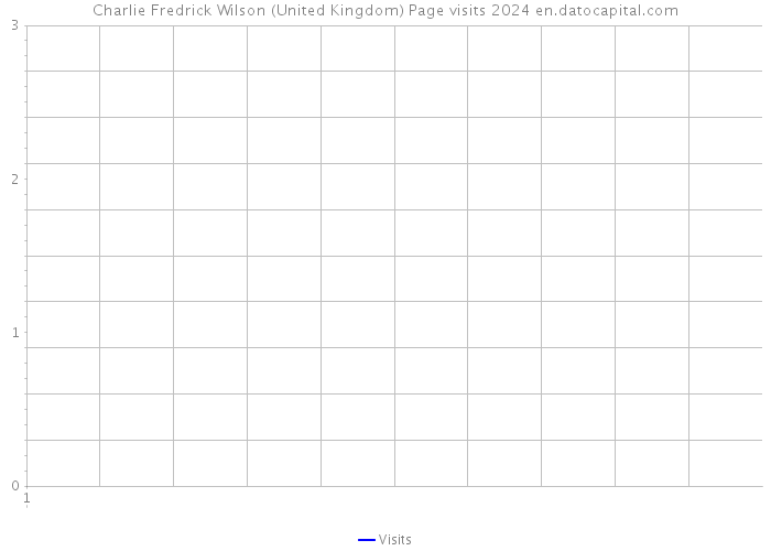 Charlie Fredrick Wilson (United Kingdom) Page visits 2024 