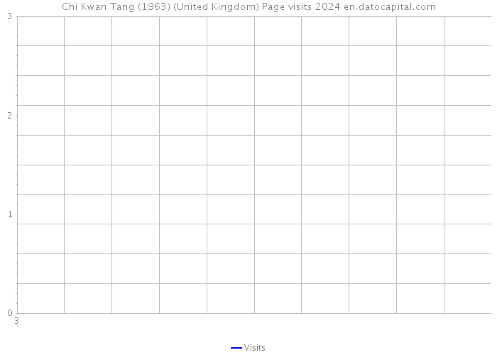 Chi Kwan Tang (1963) (United Kingdom) Page visits 2024 