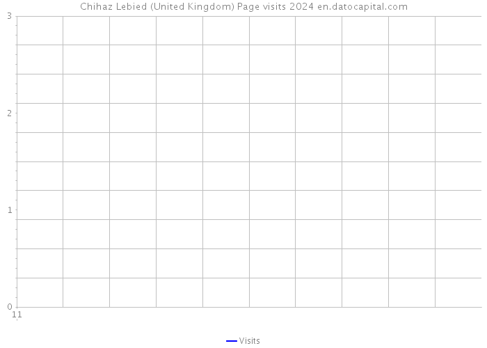 Chihaz Lebied (United Kingdom) Page visits 2024 