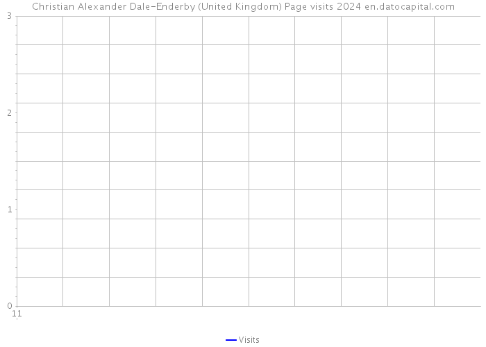 Christian Alexander Dale-Enderby (United Kingdom) Page visits 2024 