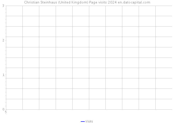 Christian Steinhaus (United Kingdom) Page visits 2024 