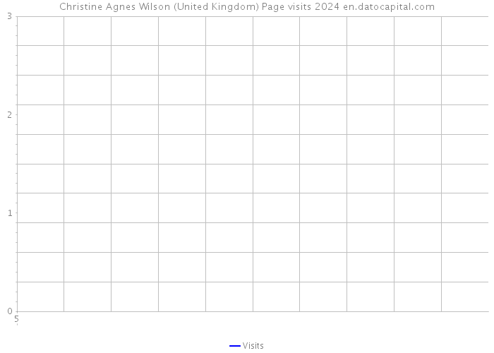 Christine Agnes Wilson (United Kingdom) Page visits 2024 