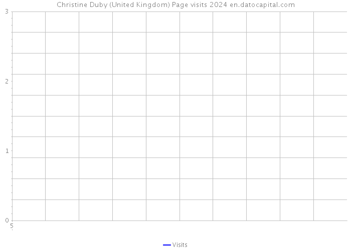 Christine Duby (United Kingdom) Page visits 2024 