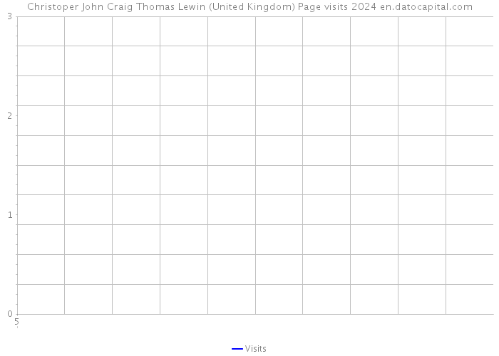 Christoper John Craig Thomas Lewin (United Kingdom) Page visits 2024 