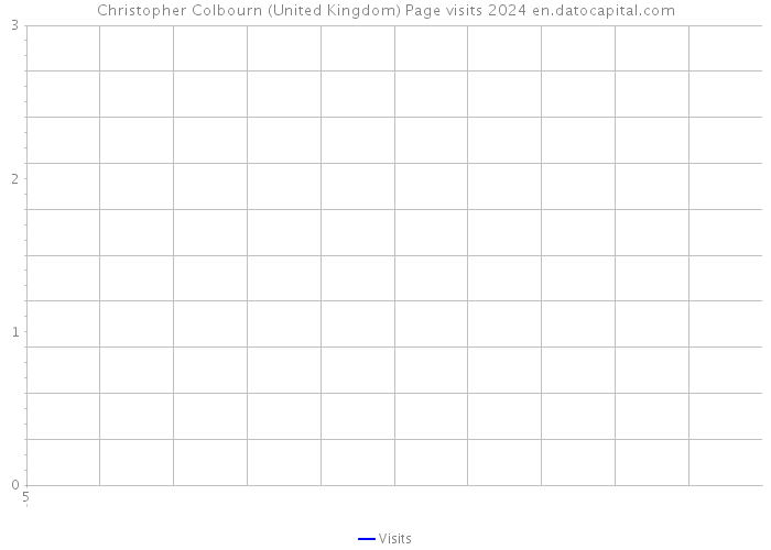 Christopher Colbourn (United Kingdom) Page visits 2024 