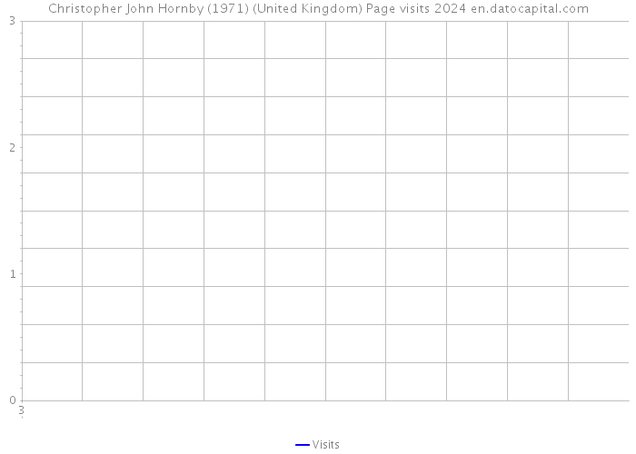 Christopher John Hornby (1971) (United Kingdom) Page visits 2024 