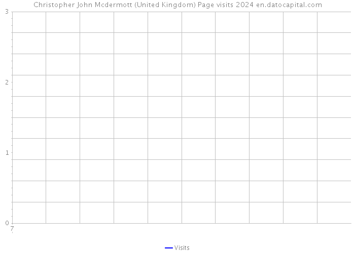 Christopher John Mcdermott (United Kingdom) Page visits 2024 