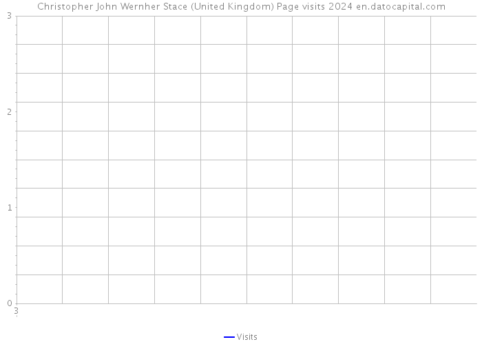 Christopher John Wernher Stace (United Kingdom) Page visits 2024 