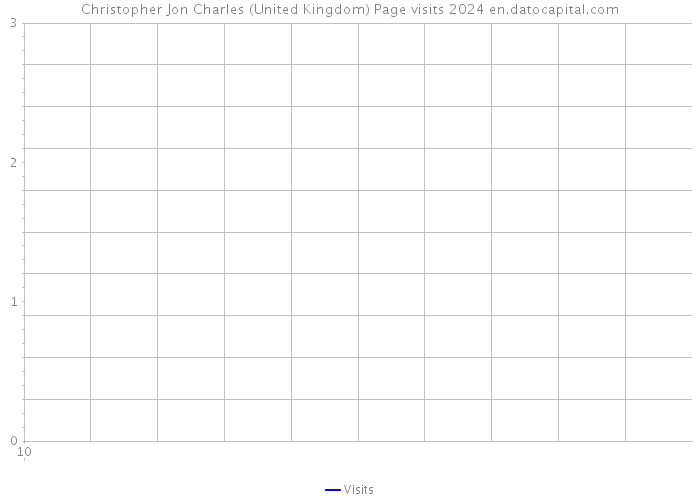 Christopher Jon Charles (United Kingdom) Page visits 2024 