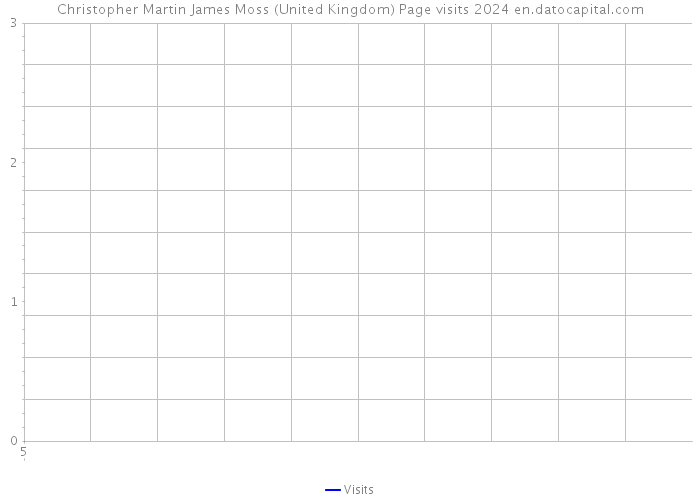 Christopher Martin James Moss (United Kingdom) Page visits 2024 