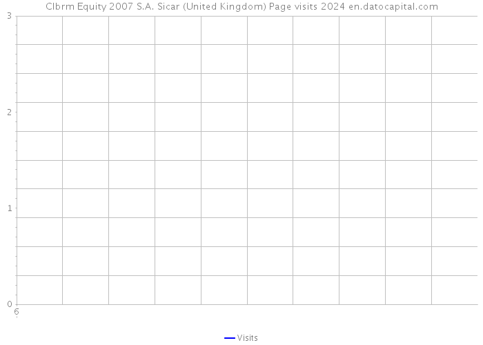 Clbrm Equity 2007 S.A. Sicar (United Kingdom) Page visits 2024 