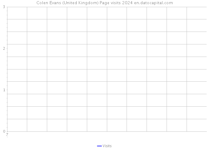 Colen Evans (United Kingdom) Page visits 2024 
