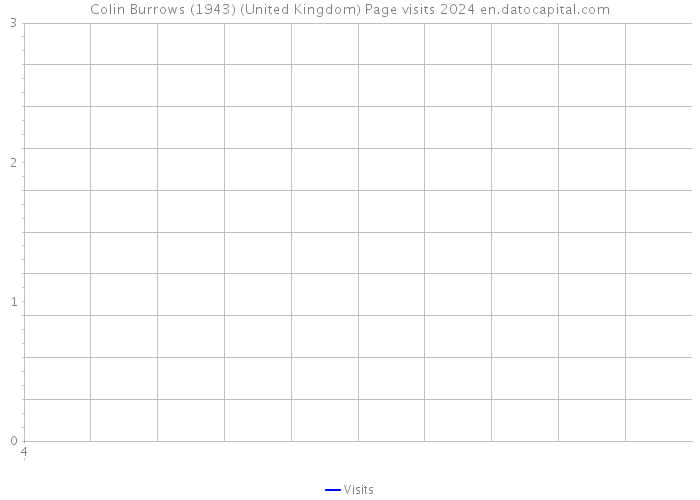 Colin Burrows (1943) (United Kingdom) Page visits 2024 