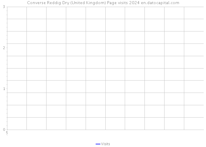 Converse Reddig Dry (United Kingdom) Page visits 2024 