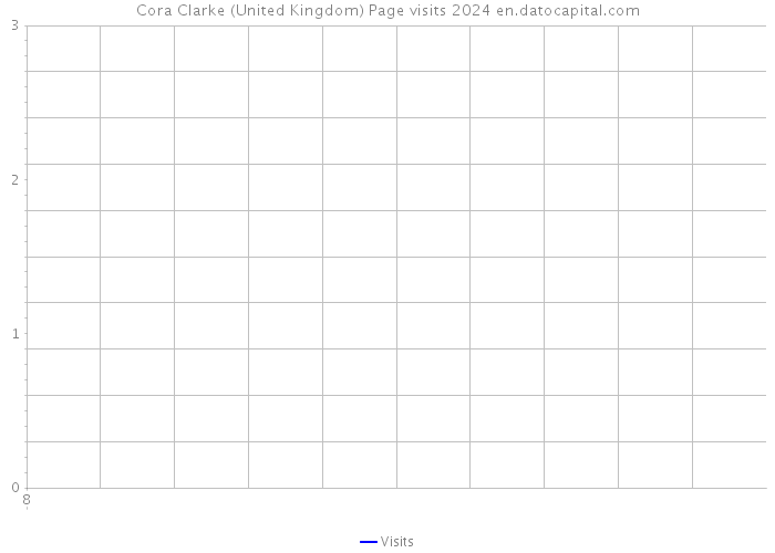 Cora Clarke (United Kingdom) Page visits 2024 