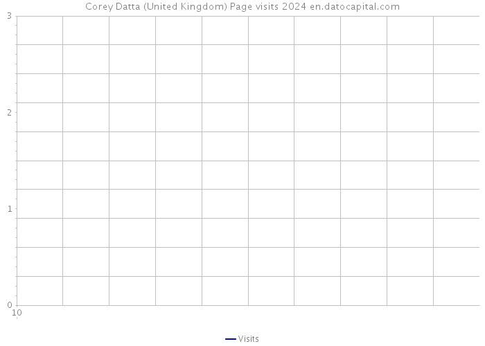 Corey Datta (United Kingdom) Page visits 2024 
