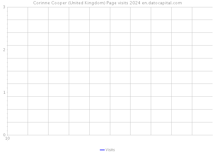 Corinne Cooper (United Kingdom) Page visits 2024 