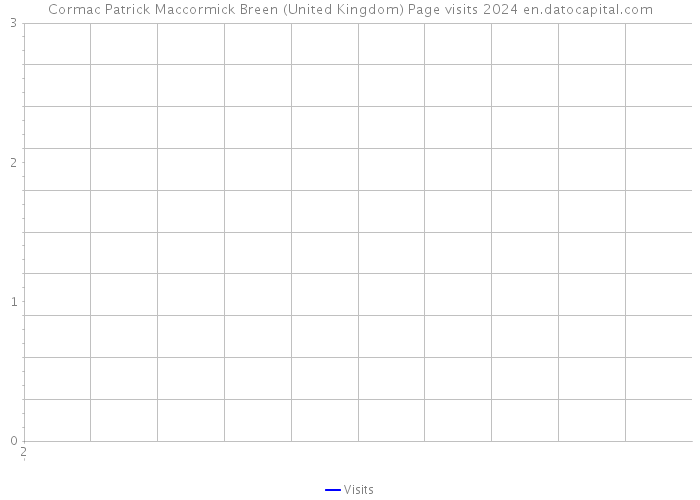 Cormac Patrick Maccormick Breen (United Kingdom) Page visits 2024 