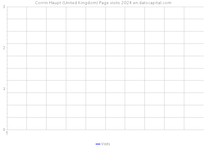 Corrin Haupt (United Kingdom) Page visits 2024 