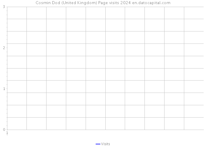 Cosmin Dod (United Kingdom) Page visits 2024 