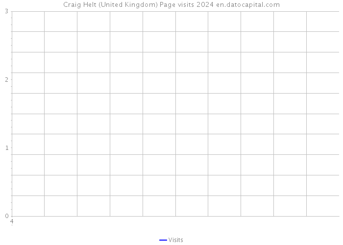 Craig Helt (United Kingdom) Page visits 2024 