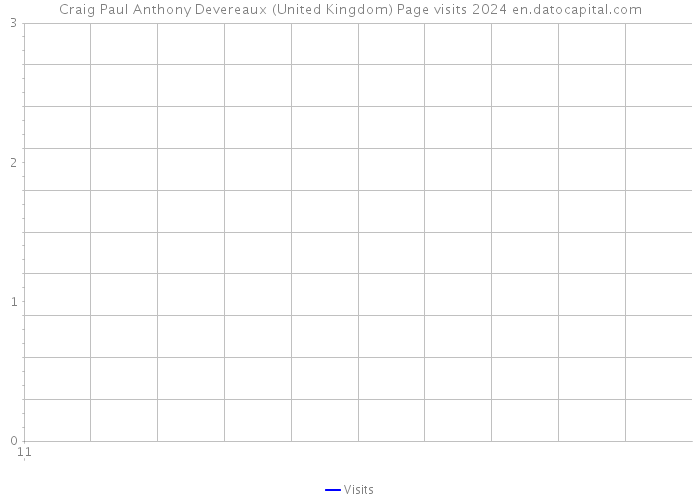 Craig Paul Anthony Devereaux (United Kingdom) Page visits 2024 