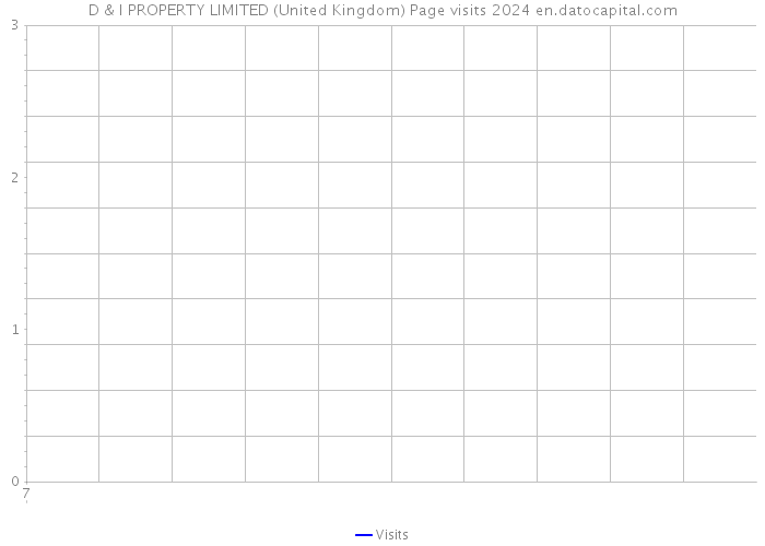 D & I PROPERTY LIMITED (United Kingdom) Page visits 2024 