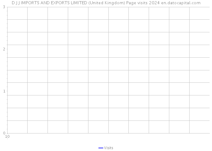 D J J IMPORTS AND EXPORTS LIMITED (United Kingdom) Page visits 2024 