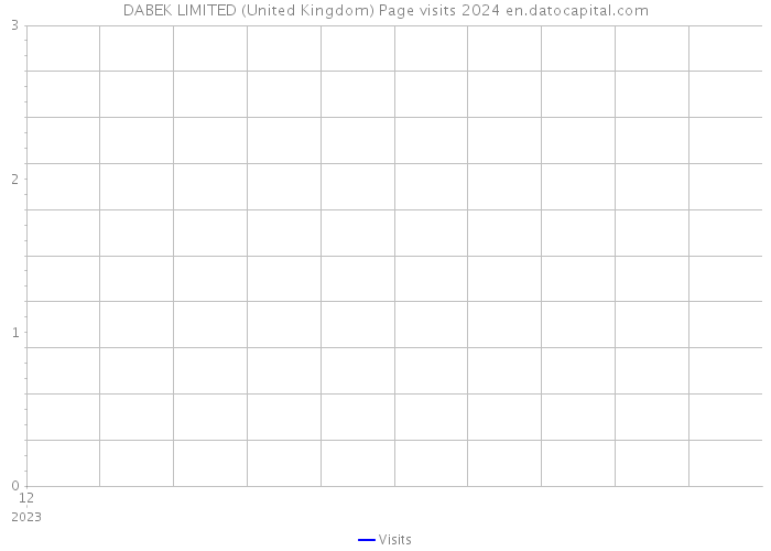DABEK LIMITED (United Kingdom) Page visits 2024 