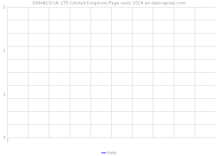 DAM&CO UK LTD (United Kingdom) Page visits 2024 
