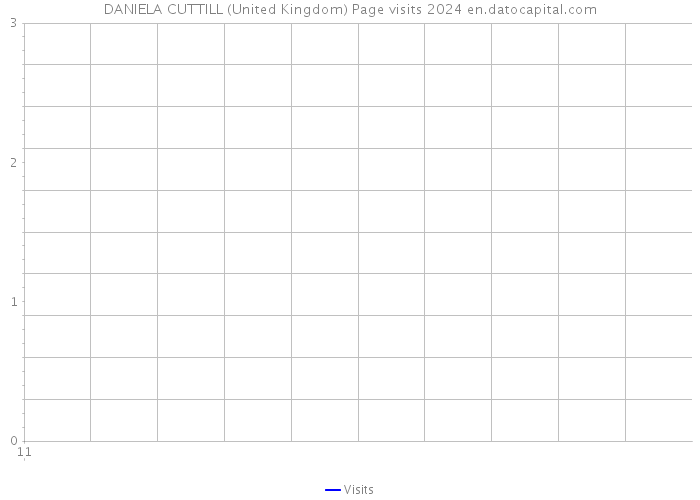 DANIELA CUTTILL (United Kingdom) Page visits 2024 