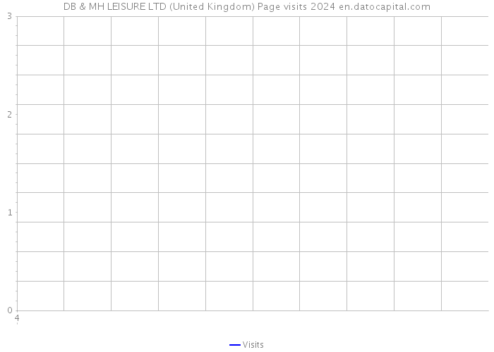 DB & MH LEISURE LTD (United Kingdom) Page visits 2024 