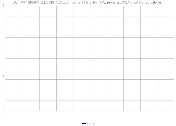 DC TRANSPORT & LOGISTICS LTD (United Kingdom) Page visits 2024 