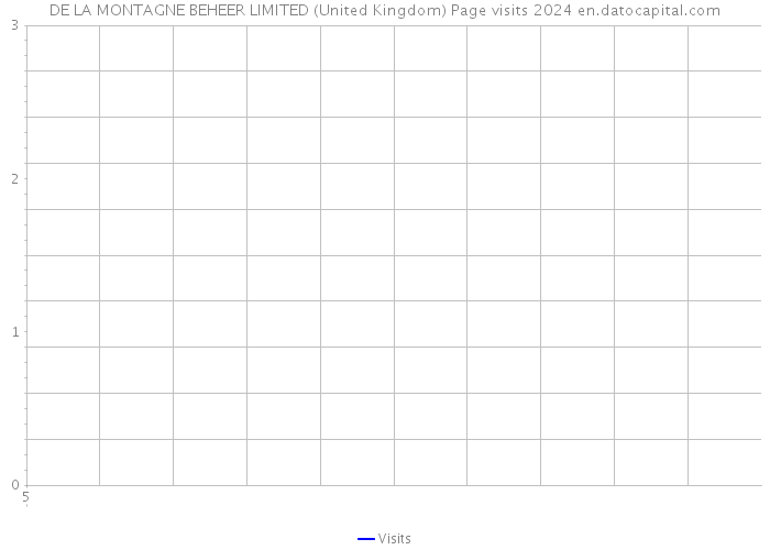 DE LA MONTAGNE BEHEER LIMITED (United Kingdom) Page visits 2024 