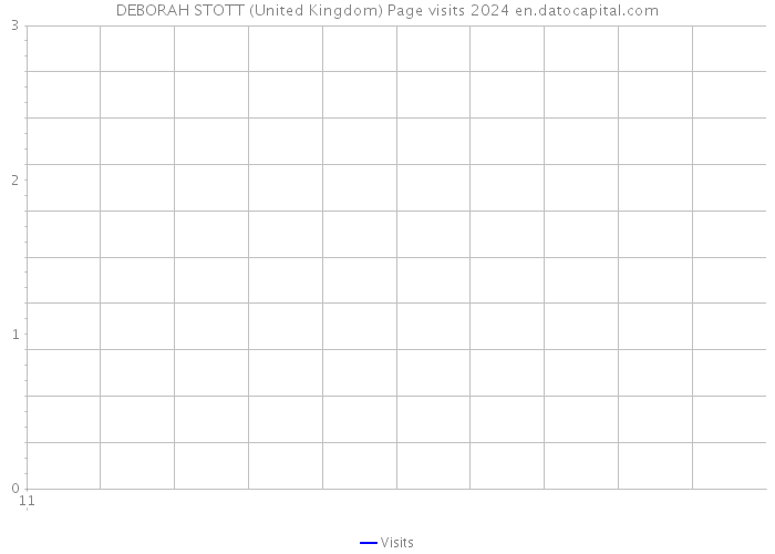 DEBORAH STOTT (United Kingdom) Page visits 2024 