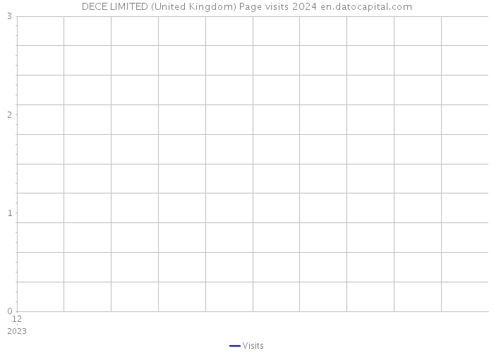 DECE LIMITED (United Kingdom) Page visits 2024 