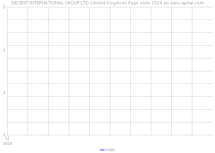 DECENT INTERNATIONAL GROUP LTD (United Kingdom) Page visits 2024 