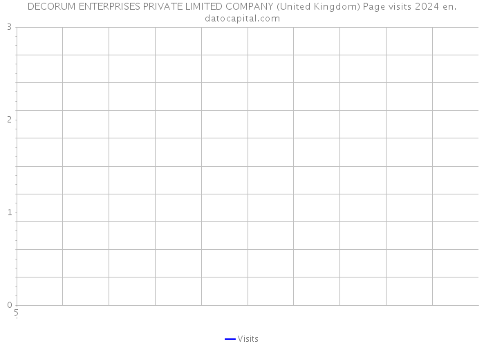 DECORUM ENTERPRISES PRIVATE LIMITED COMPANY (United Kingdom) Page visits 2024 