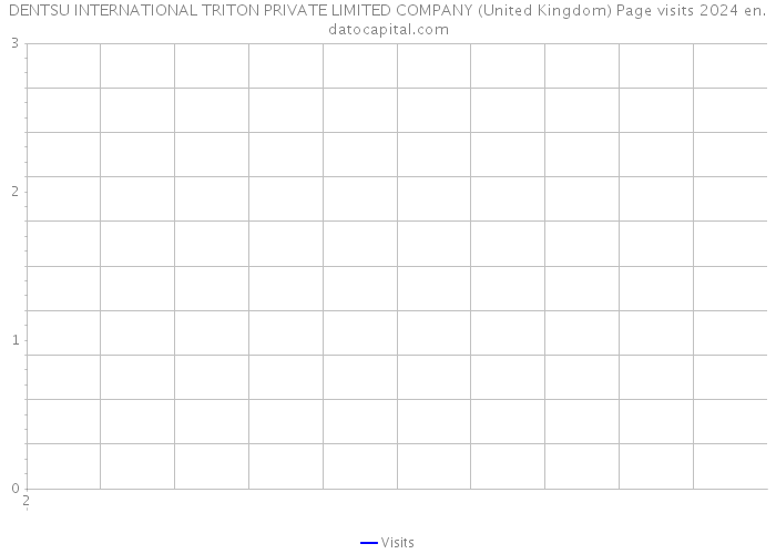 DENTSU INTERNATIONAL TRITON PRIVATE LIMITED COMPANY (United Kingdom) Page visits 2024 