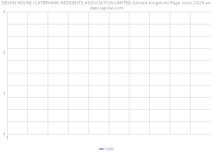 DEVON HOUSE (CATERHAM) RESIDENTS ASSOCIATION LIMITED (United Kingdom) Page visits 2024 