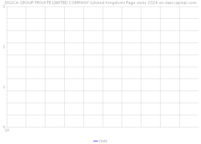 DIGICA GROUP PRIVATE LIMITED COMPANY (United Kingdom) Page visits 2024 