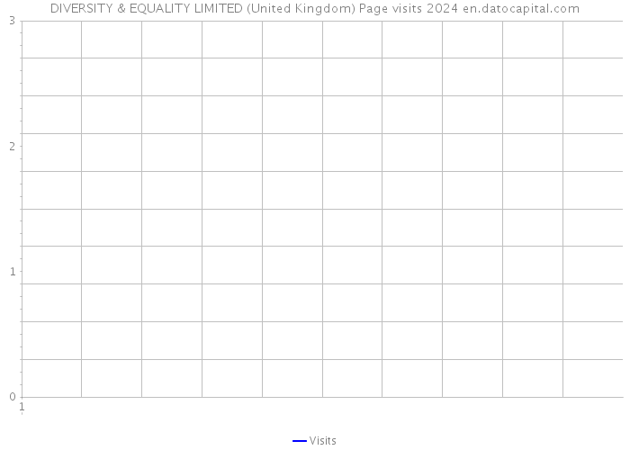 DIVERSITY & EQUALITY LIMITED (United Kingdom) Page visits 2024 