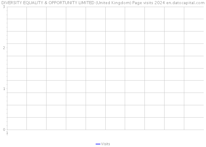 DIVERSITY EQUALITY & OPPORTUNITY LIMITED (United Kingdom) Page visits 2024 